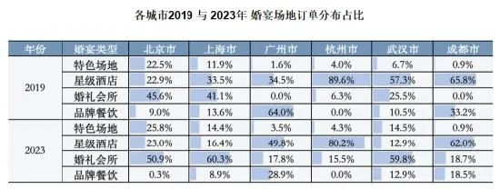 中国婚博会:2024结婚行业流行趋势&消费动态! 中国婚博会:2024结婚行业流行趋势&消费动态!