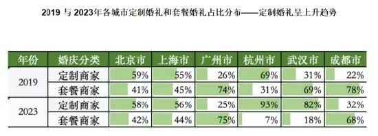 中国婚博会:2024结婚行业流行趋势&消费动态! 中国婚博会:2024结婚行业流行趋势&消费动态!