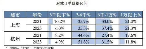 中国婚博会:2024结婚行业流行趋势&消费动态! 中国婚博会:2024结婚行业流行趋势&消费动态!
