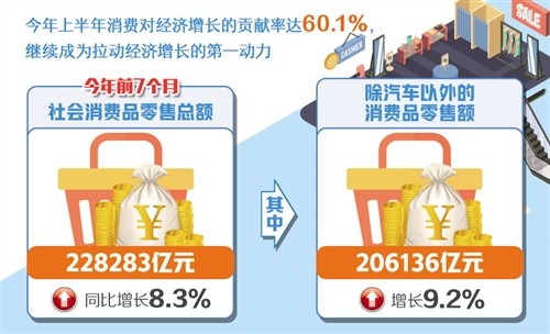 激发消费潜力 巩固“第一动力”